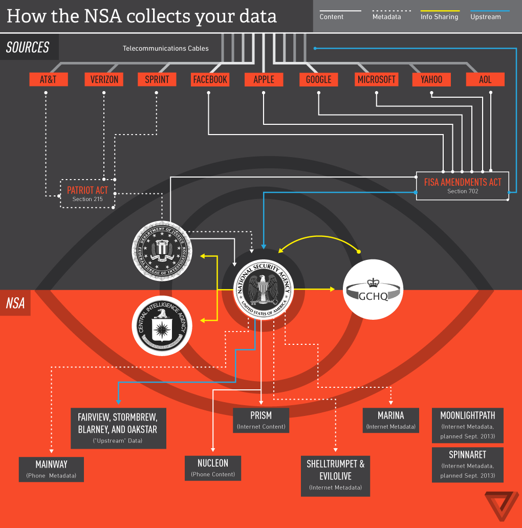 flowchart NSA data collection